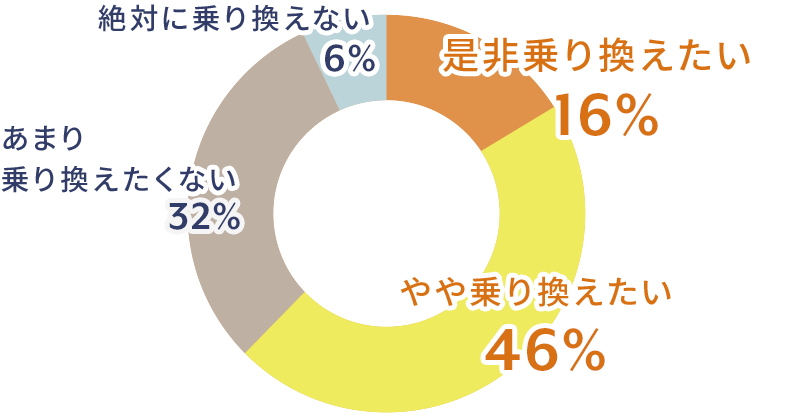 価格が適正であれば乗り換えたいかのアンケート結果の円グラフ