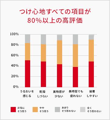 つけ心地すべての項目が80%以上の高評価