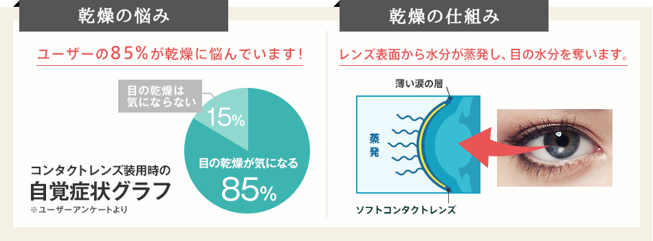 乾燥の悩み 乾燥の仕組み