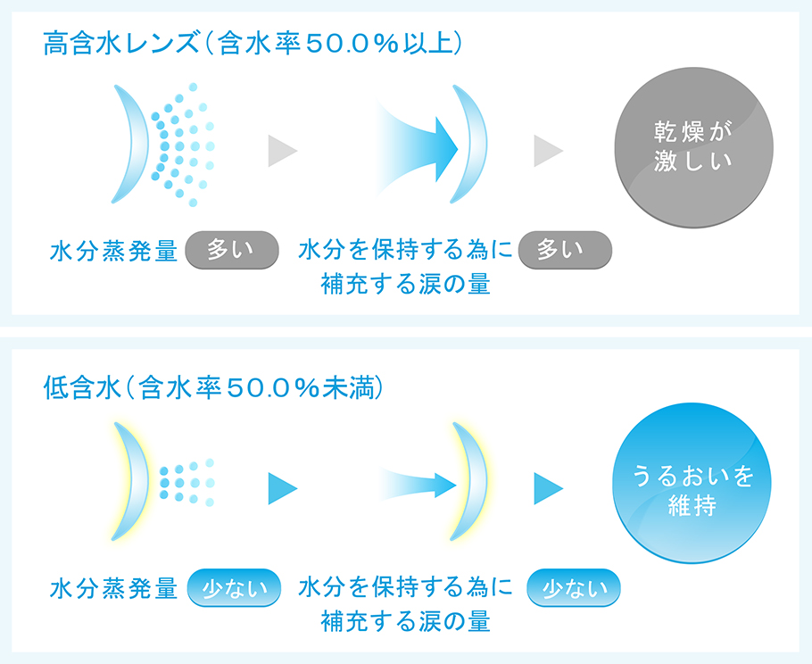 低含水コンタクトの解説